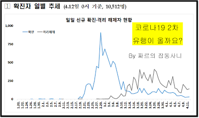 '20년 4월 20일 기준 한국 코로나19 확진자 일별  추세