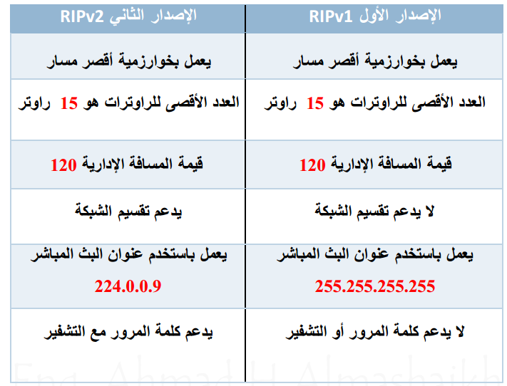 مقارنة بين اصدارات البروتكول RIP