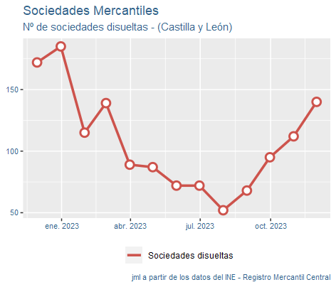 sociedades_mercantiles_CastillayLeon_dic23-4 Francisco Javier Méndez Liron