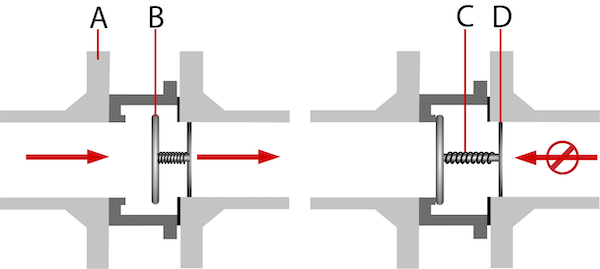 Esquema de válvula de retención en línea con muelle