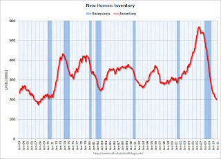 New Home Sales Inventory