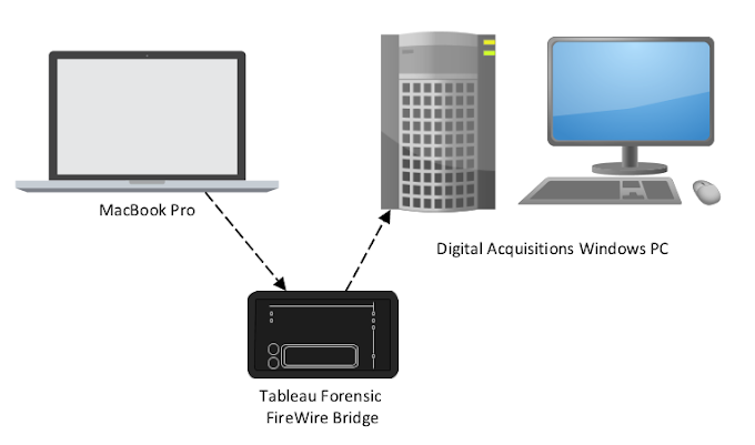 Remote Forensic Disk Imaging: MacBook Pro 