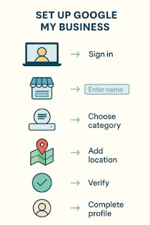 Step-by-step flowchart showing how to set up a Google My Business profile.