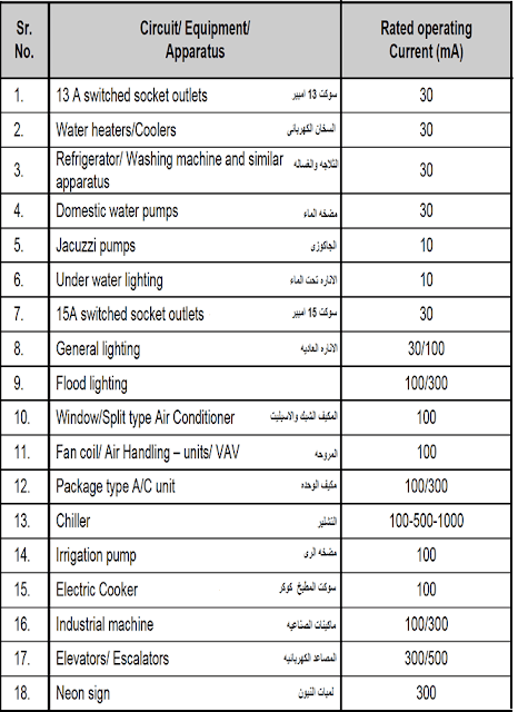 شرح قواطع التسريب الأرضي Earth leakage بجميع أنواعها بالتفصيل (RCBO-RCD-RCCB-ELCB)