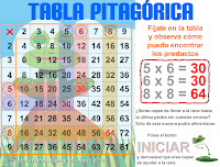 http://www3.gobiernodecanarias.org/medusa/eltanquematematico/Tablas/tablapitagorica/tabla_pitagorica_p.html