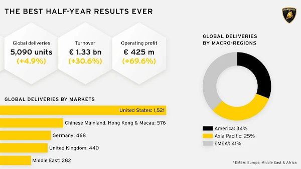 Lamborghini tem os melhor resultado semestral da história