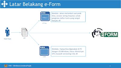 latar belakang penambahan kanal eForm di djponline.pajak.go.id