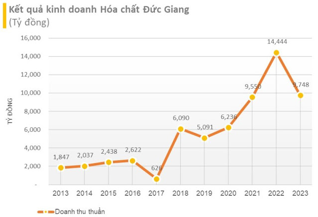 DGC: Quý 4 Giảm 30% Lợi Nhuận, Cầm 10.000 Tỷ Gửi Ngân Hàng, Lãi Gần 2 Tỷ/Ngày