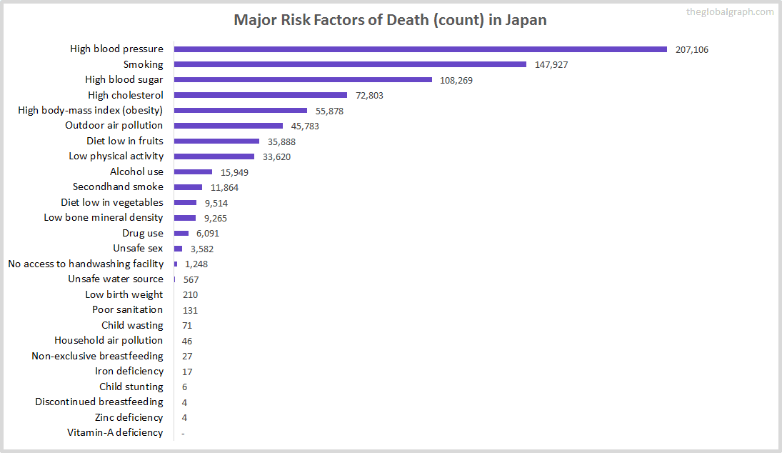 Major Cause of Deaths in Japan (and it's count)