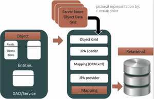 Object/Relational Mapping - Codeculous