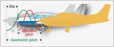 Aircraft Propeller Aerodynamic Process