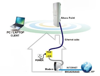 topologi setup hotspot