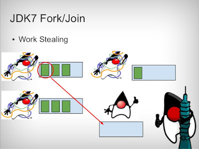 Difference between Executor Framework and ForkJoinPool in Java?