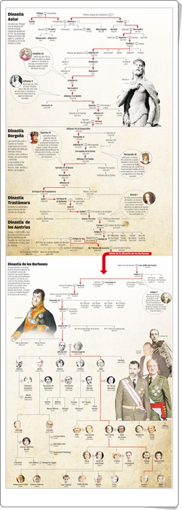 "De Pelayo a Felipe VI" (Árbol Dinástico de la Monarquía Española)