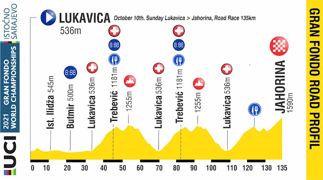 Perfil de mundial máster UCI - Sarajevo 2021