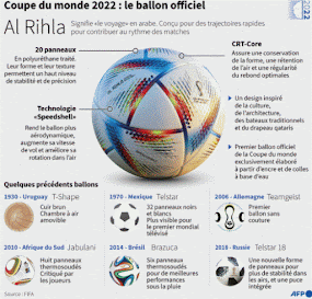Des infos sur les différents ballons de football de la Coupe du monde