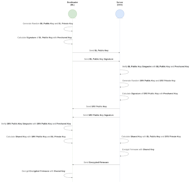 secure bootloader, embedded security, public, private, shared, preshared, key, stm32, key exchange