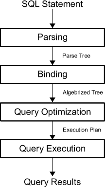 Query execution steps: Parsing, Binding, Opitimization, Execution, Result
