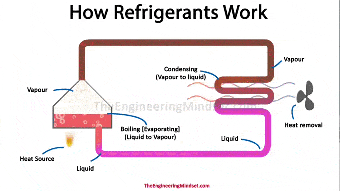 Boil and evaporate the refrigerant.
