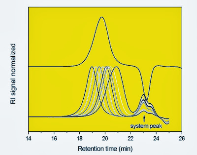 A SEC analysis of a polymer and the obtained fractions are shown after separation