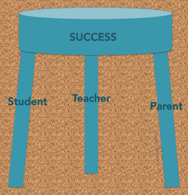 three-legged stool analogy parent support at school