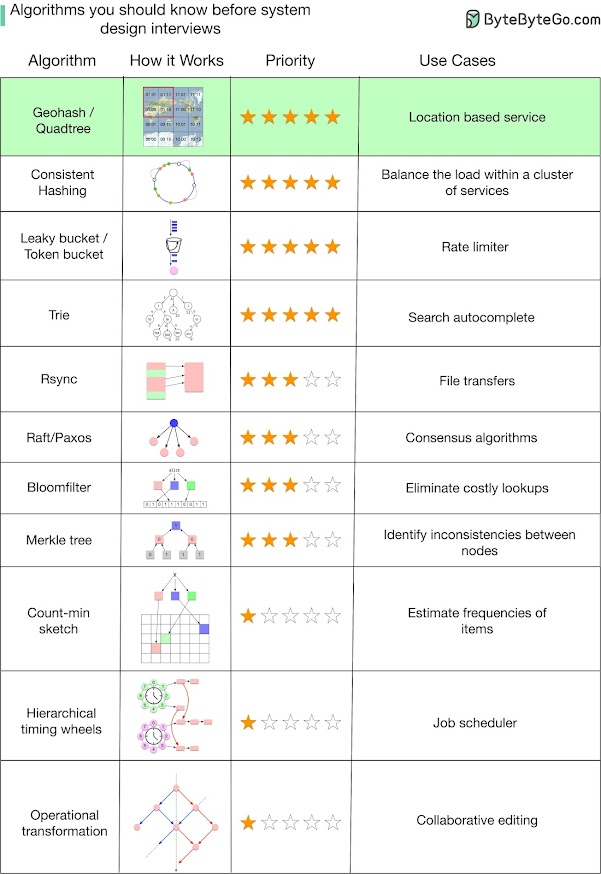 System Design Algorithms Every programmer should learn