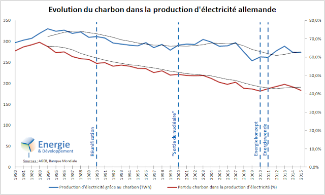 Production d'électricité grâce au charbon en Allemagne : valeur absolue et pourcentage de la production totale