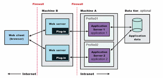 5 Difference between Application Server and Web Server in Java?