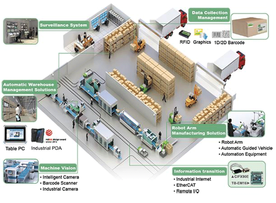 IoT applications in Manufacturing enterprises