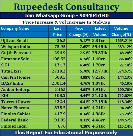 Price Increase & Vol Increase In Mid-Cap