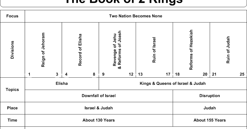 SEPUTAR ALKITAB: 2 RAJA-RAJA