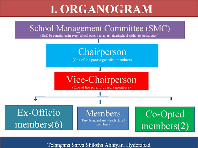 SMC Formation Guidlines from Telangana SSA