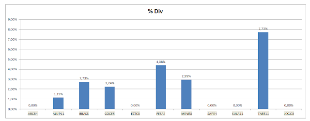 Grafico Carteira Value Investing - Dividendos Acumulados até Dezembro 