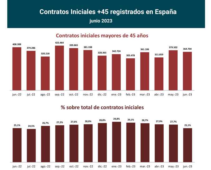 Contratos registrados +45 en España_jun23_1_Francisco Javier Méndez Lirón