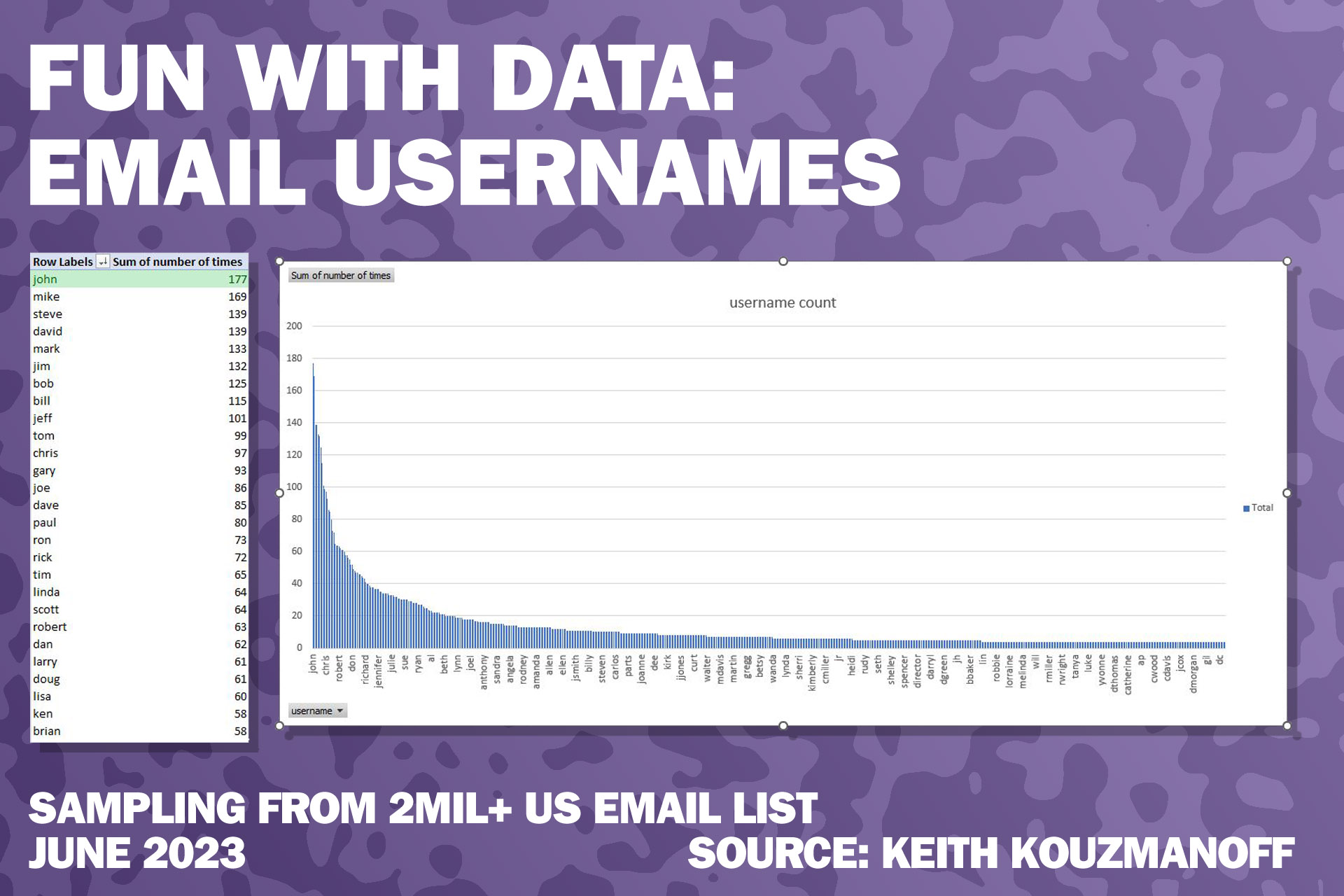 Fun with data: Email username rankings