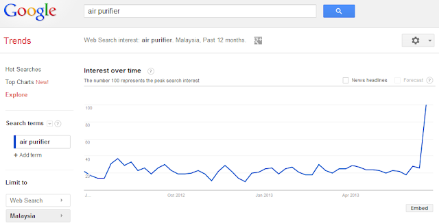 Air purifier search trend in Malaysia