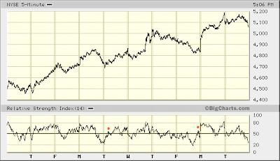 NYSE 5-min