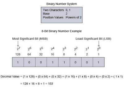 number system