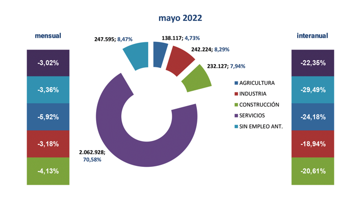 Paro Registrado España mayo 2022-4 Francisco Javier Méndez Lirón