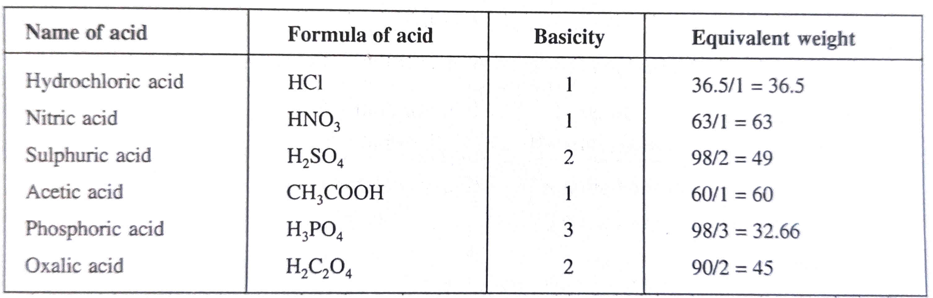 Chemistry Solutions | Basic Chemical concepts