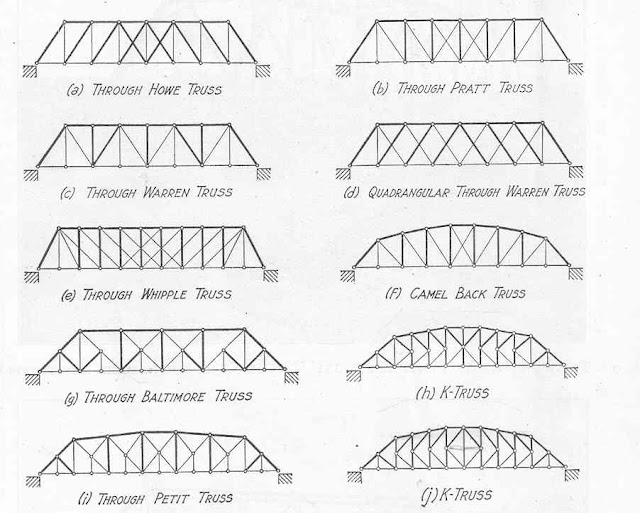 Bridge Types6