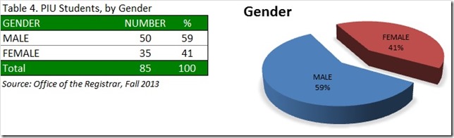 PIU Students, by Gender, Fa13