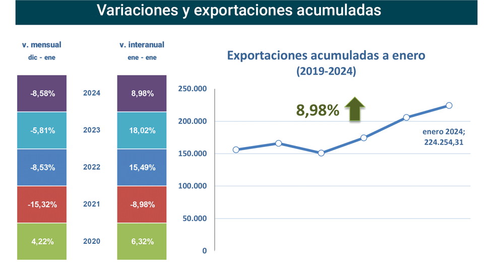 Export agroalimentario CyL ene 2024-2 Francisco Javier Méndez Lirón