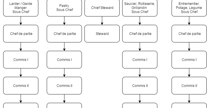 Kitchen Organisation Chart F B Production Organization Chart