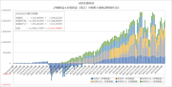 評価損益+実現損益（累計）の推移