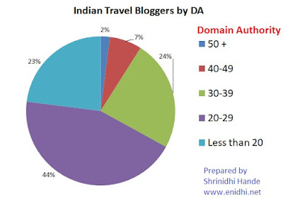 Indian bloggers with high Domain Authority