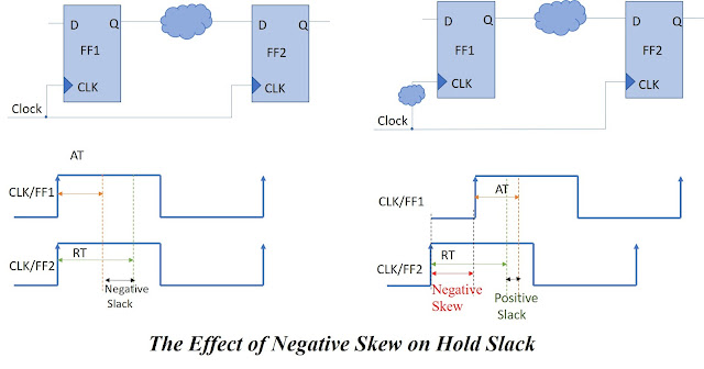 the effect of negative skew on hold slack