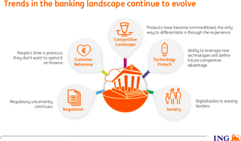 Tendances sur la banque selon ING