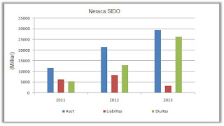 Neraca SIDO 240214