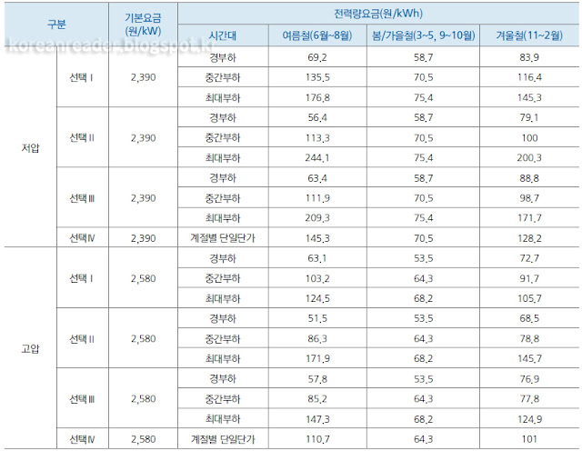 전기자동차 충전용 전기요금 자가소비용 충전사업자용 구분